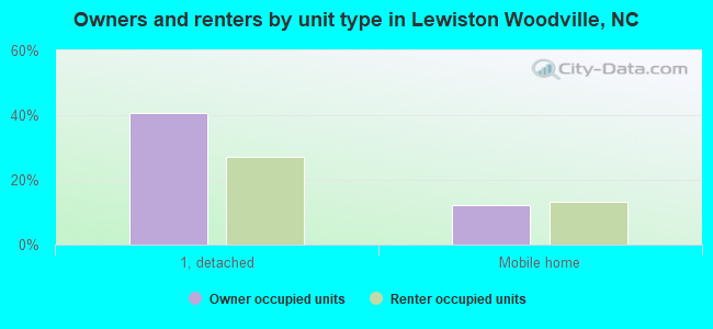 Owners and renters by unit type in Lewiston Woodville, NC