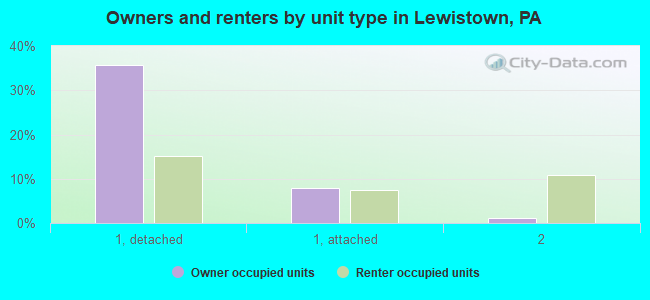 Owners and renters by unit type in Lewistown, PA