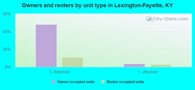 Owners and renters by unit type in Lexington-Fayette, KY