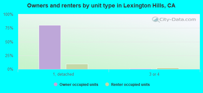 Owners and renters by unit type in Lexington Hills, CA