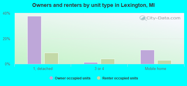 Owners and renters by unit type in Lexington, MI