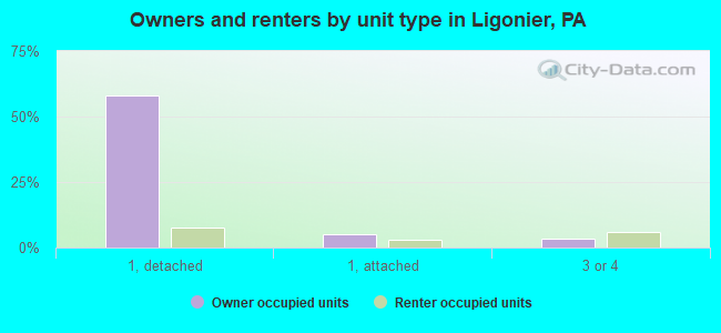 Owners and renters by unit type in Ligonier, PA