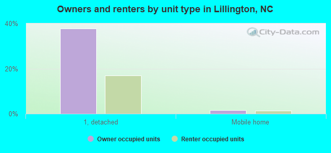 Owners and renters by unit type in Lillington, NC