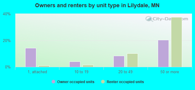 Owners and renters by unit type in Lilydale, MN