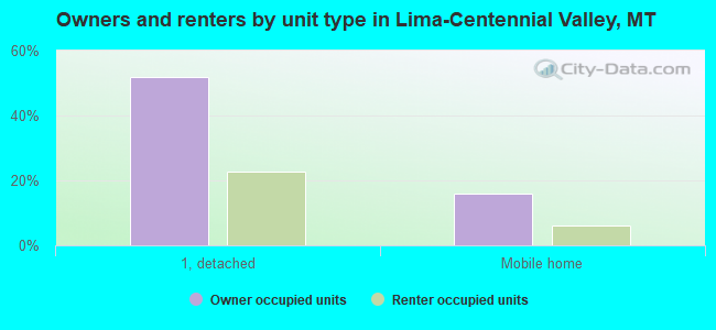 Owners and renters by unit type in Lima-Centennial Valley, MT