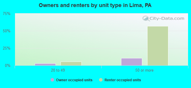 Owners and renters by unit type in Lima, PA