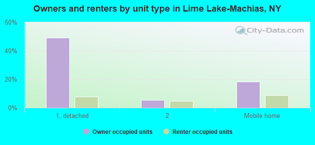 Owners and renters by unit type in Lime Lake-Machias, NY