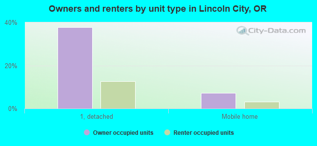 Owners and renters by unit type in Lincoln City, OR