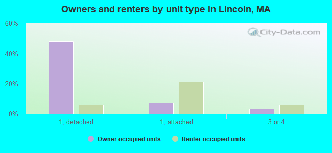 Owners and renters by unit type in Lincoln, MA