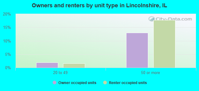 Owners and renters by unit type in Lincolnshire, IL