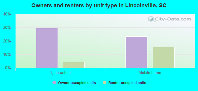 Owners and renters by unit type in Lincolnville, SC
