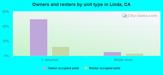 Owners and renters by unit type in Linda, CA