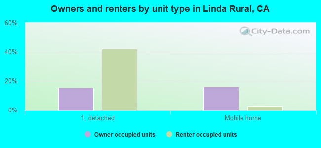 Owners and renters by unit type in Linda Rural, CA