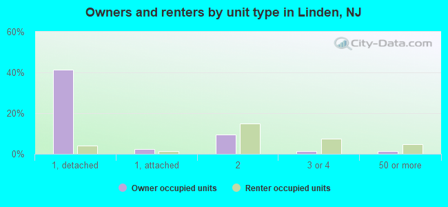 Owners and renters by unit type in Linden, NJ