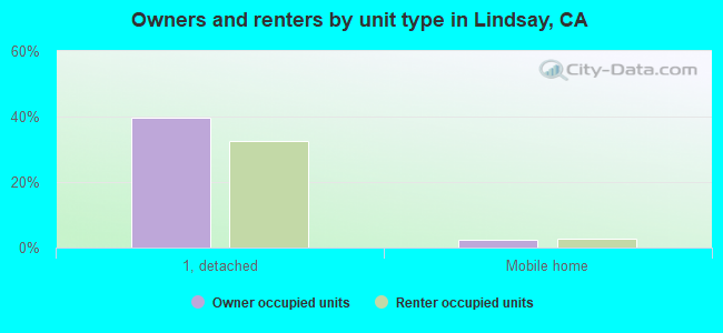 Owners and renters by unit type in Lindsay, CA