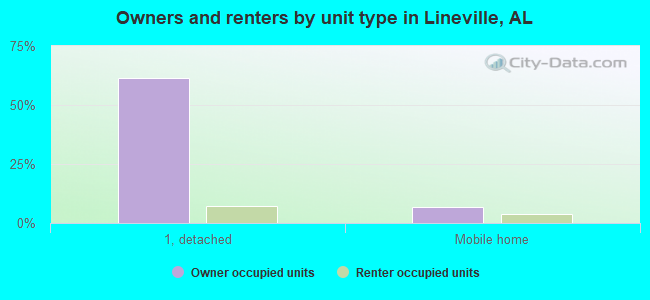 Owners and renters by unit type in Lineville, AL
