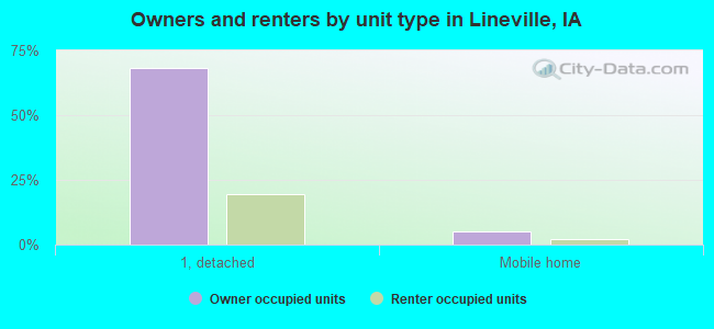 Owners and renters by unit type in Lineville, IA