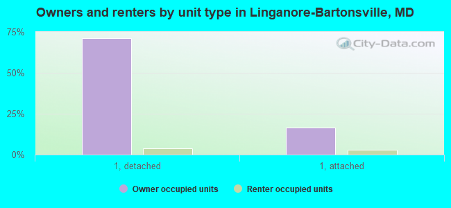 Owners and renters by unit type in Linganore-Bartonsville, MD