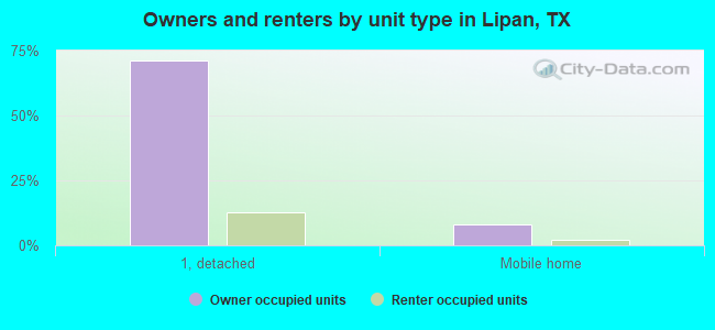 Owners and renters by unit type in Lipan, TX