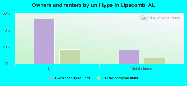 Owners and renters by unit type in Lipscomb, AL