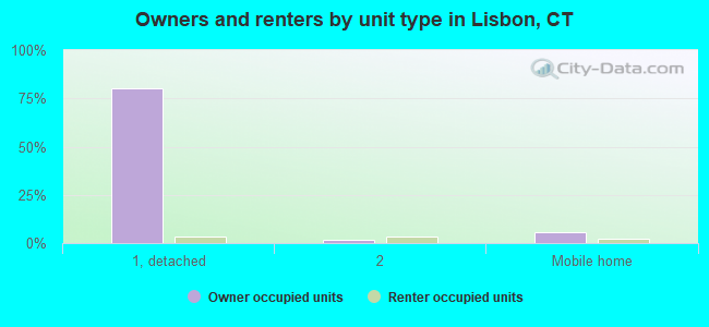 Owners and renters by unit type in Lisbon, CT