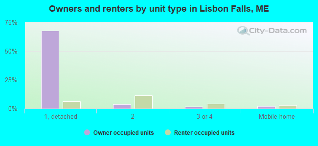 Owners and renters by unit type in Lisbon Falls, ME