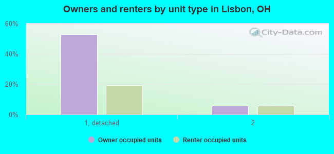 Owners and renters by unit type in Lisbon, OH
