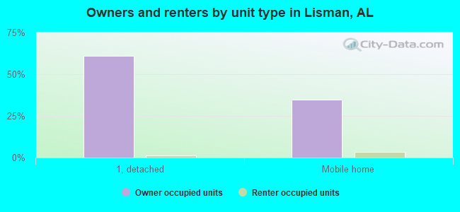 Owners and renters by unit type in Lisman, AL