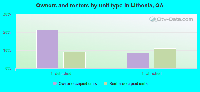 Owners and renters by unit type in Lithonia, GA