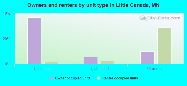 Owners and renters by unit type in Little Canada, MN