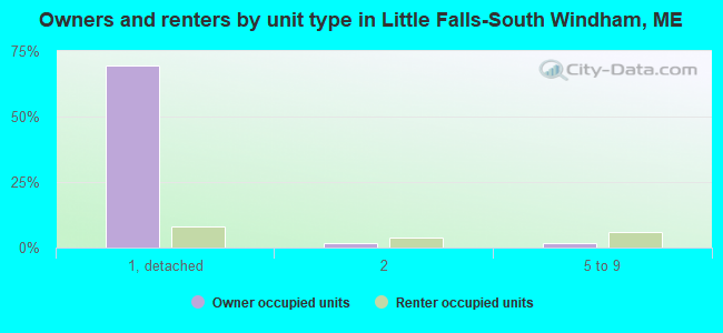 Owners and renters by unit type in Little Falls-South Windham, ME