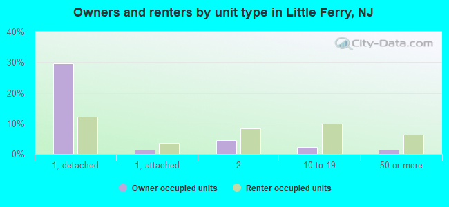 Owners and renters by unit type in Little Ferry, NJ