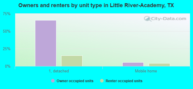 Owners and renters by unit type in Little River-Academy, TX