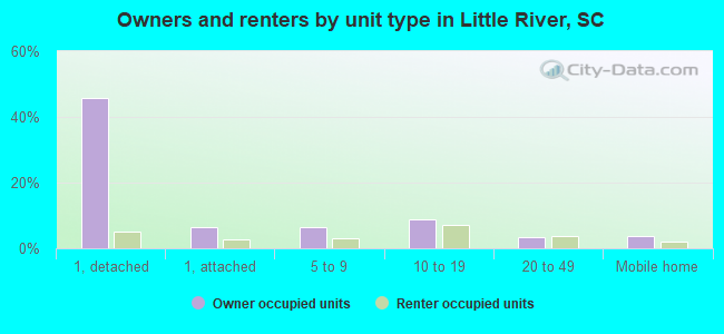 Owners and renters by unit type in Little River, SC