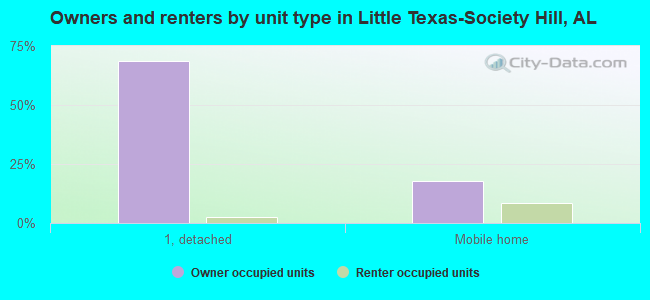 Owners and renters by unit type in Little Texas-Society Hill, AL