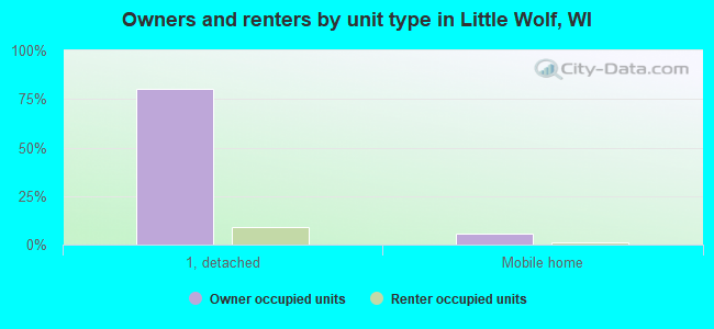 Owners and renters by unit type in Little Wolf, WI