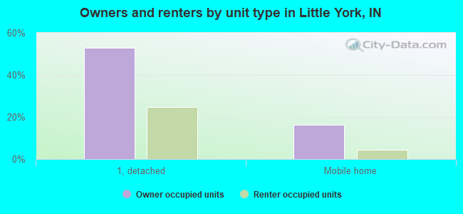 Owners and renters by unit type in Little York, IN