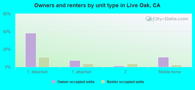 Owners and renters by unit type in Live Oak, CA