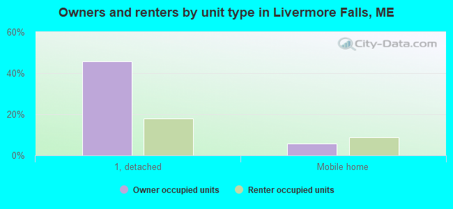 Owners and renters by unit type in Livermore Falls, ME