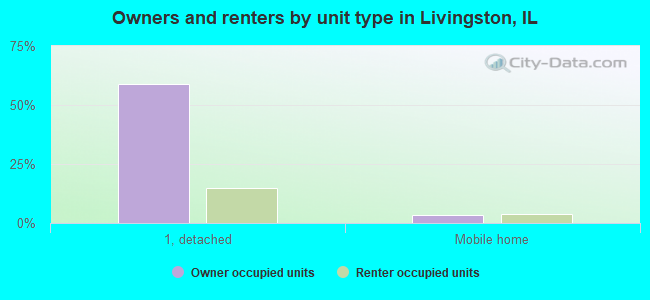 Owners and renters by unit type in Livingston, IL