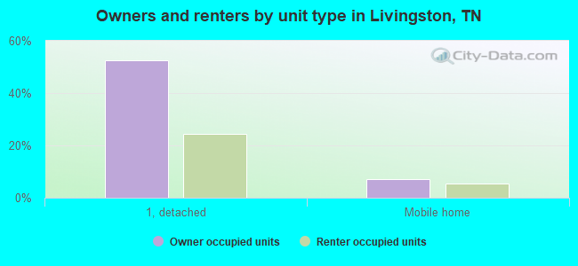 Owners and renters by unit type in Livingston, TN