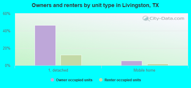 Owners and renters by unit type in Livingston, TX