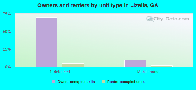 Owners and renters by unit type in Lizella, GA