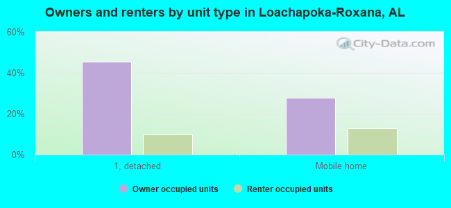 Owners and renters by unit type in Loachapoka-Roxana, AL