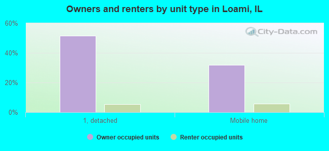 Owners and renters by unit type in Loami, IL