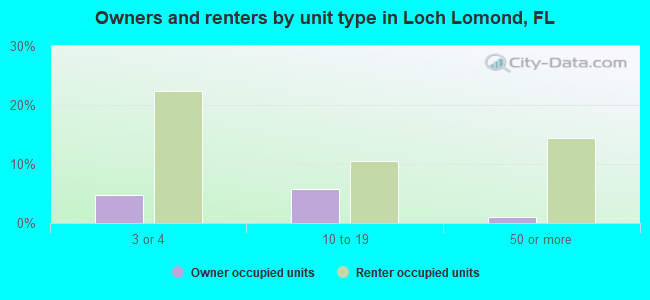 Owners and renters by unit type in Loch Lomond, FL