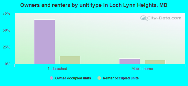 Owners and renters by unit type in Loch Lynn Heights, MD