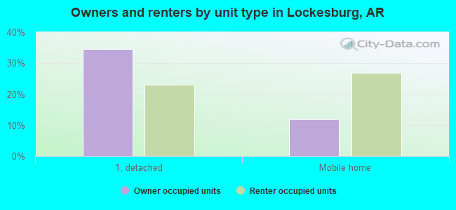 Owners and renters by unit type in Lockesburg, AR