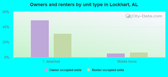Owners and renters by unit type in Lockhart, AL