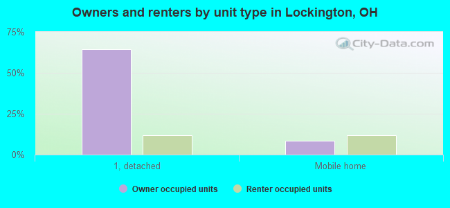 Owners and renters by unit type in Lockington, OH